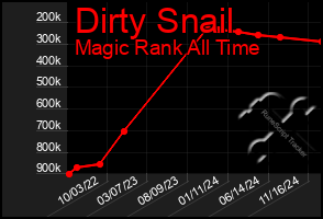 Total Graph of Dirty Snail