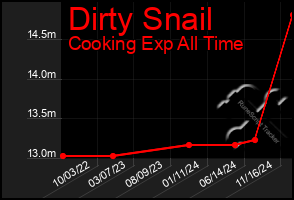 Total Graph of Dirty Snail