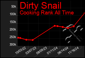 Total Graph of Dirty Snail