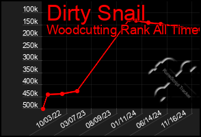 Total Graph of Dirty Snail