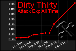 Total Graph of Dirty Thlrty