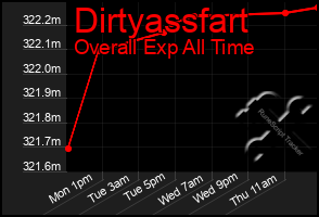 Total Graph of Dirtyassfart