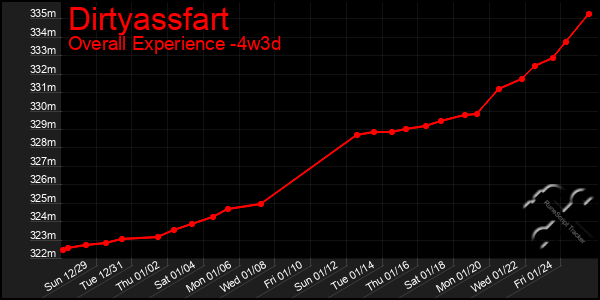 Last 31 Days Graph of Dirtyassfart