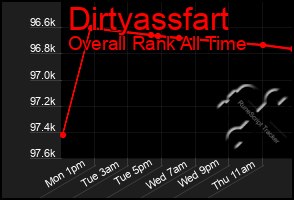 Total Graph of Dirtyassfart