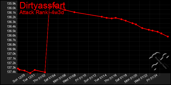 Last 31 Days Graph of Dirtyassfart