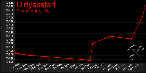 Last 7 Days Graph of Dirtyassfart