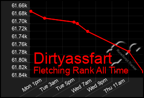 Total Graph of Dirtyassfart