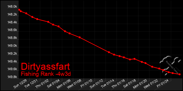 Last 31 Days Graph of Dirtyassfart