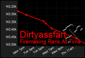 Total Graph of Dirtyassfart