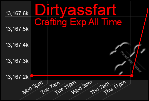 Total Graph of Dirtyassfart