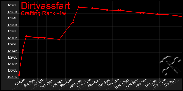 Last 7 Days Graph of Dirtyassfart