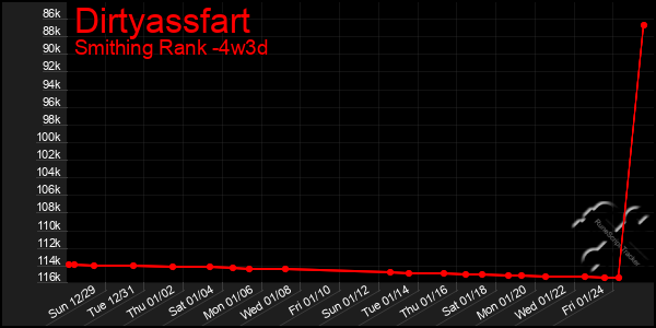 Last 31 Days Graph of Dirtyassfart