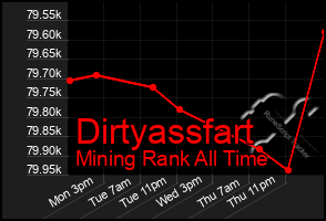 Total Graph of Dirtyassfart