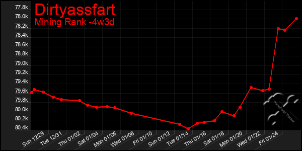 Last 31 Days Graph of Dirtyassfart