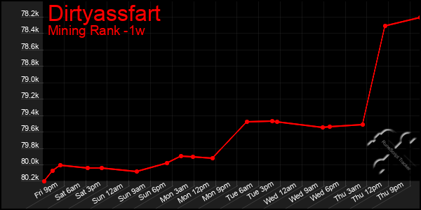 Last 7 Days Graph of Dirtyassfart