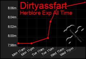 Total Graph of Dirtyassfart