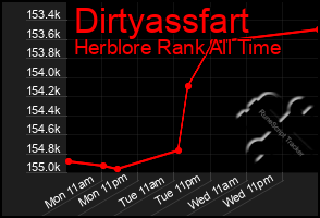 Total Graph of Dirtyassfart