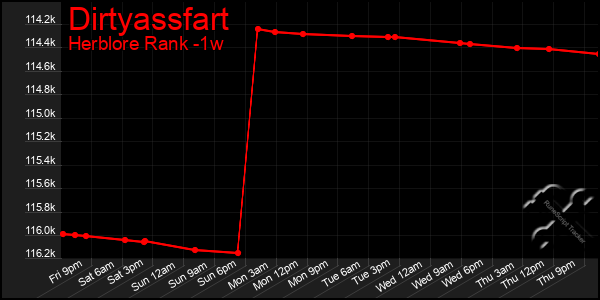 Last 7 Days Graph of Dirtyassfart