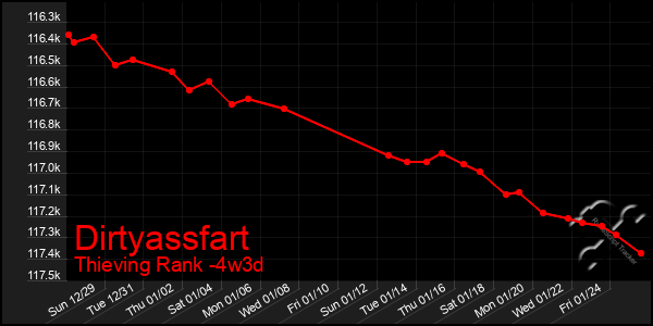 Last 31 Days Graph of Dirtyassfart