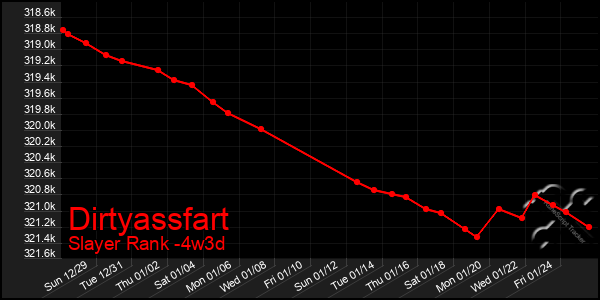 Last 31 Days Graph of Dirtyassfart