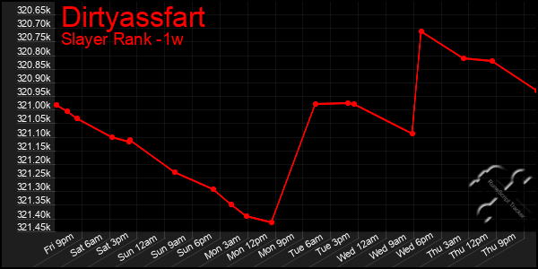 Last 7 Days Graph of Dirtyassfart