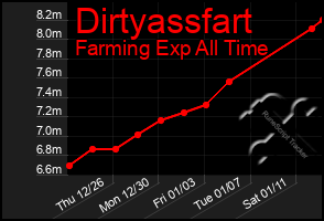 Total Graph of Dirtyassfart