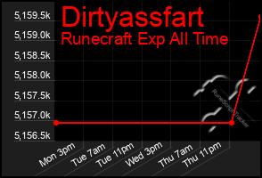 Total Graph of Dirtyassfart