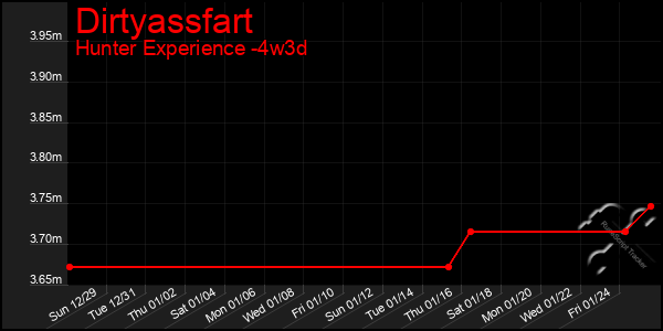 Last 31 Days Graph of Dirtyassfart