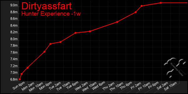 Last 7 Days Graph of Dirtyassfart