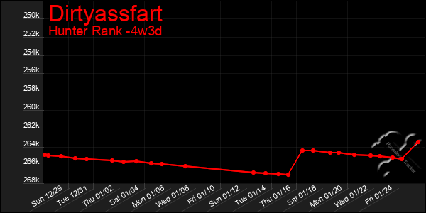 Last 31 Days Graph of Dirtyassfart