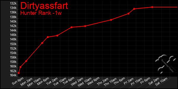 Last 7 Days Graph of Dirtyassfart