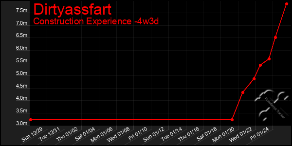 Last 31 Days Graph of Dirtyassfart