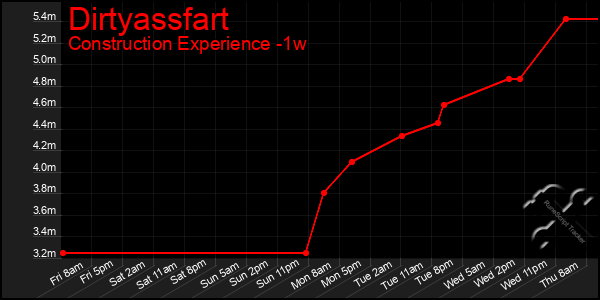 Last 7 Days Graph of Dirtyassfart