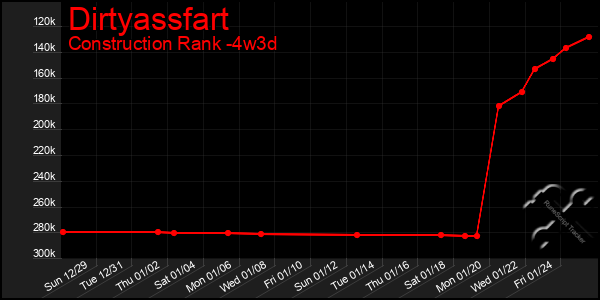 Last 31 Days Graph of Dirtyassfart