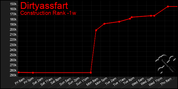 Last 7 Days Graph of Dirtyassfart