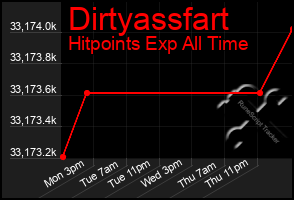 Total Graph of Dirtyassfart