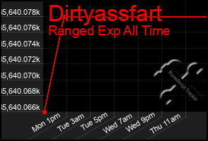 Total Graph of Dirtyassfart