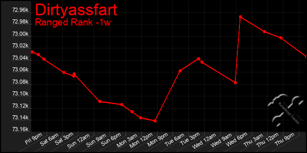 Last 7 Days Graph of Dirtyassfart