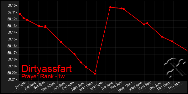 Last 7 Days Graph of Dirtyassfart