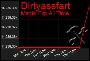 Total Graph of Dirtyassfart