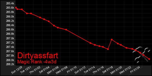 Last 31 Days Graph of Dirtyassfart