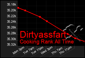 Total Graph of Dirtyassfart