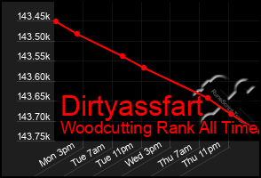 Total Graph of Dirtyassfart