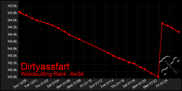 Last 31 Days Graph of Dirtyassfart