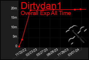 Total Graph of Dirtydan1