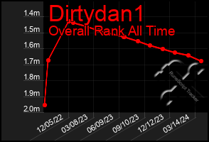 Total Graph of Dirtydan1