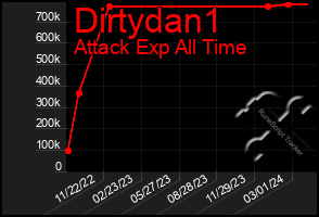 Total Graph of Dirtydan1