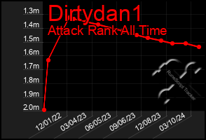 Total Graph of Dirtydan1