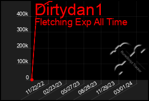 Total Graph of Dirtydan1