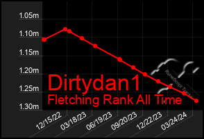 Total Graph of Dirtydan1